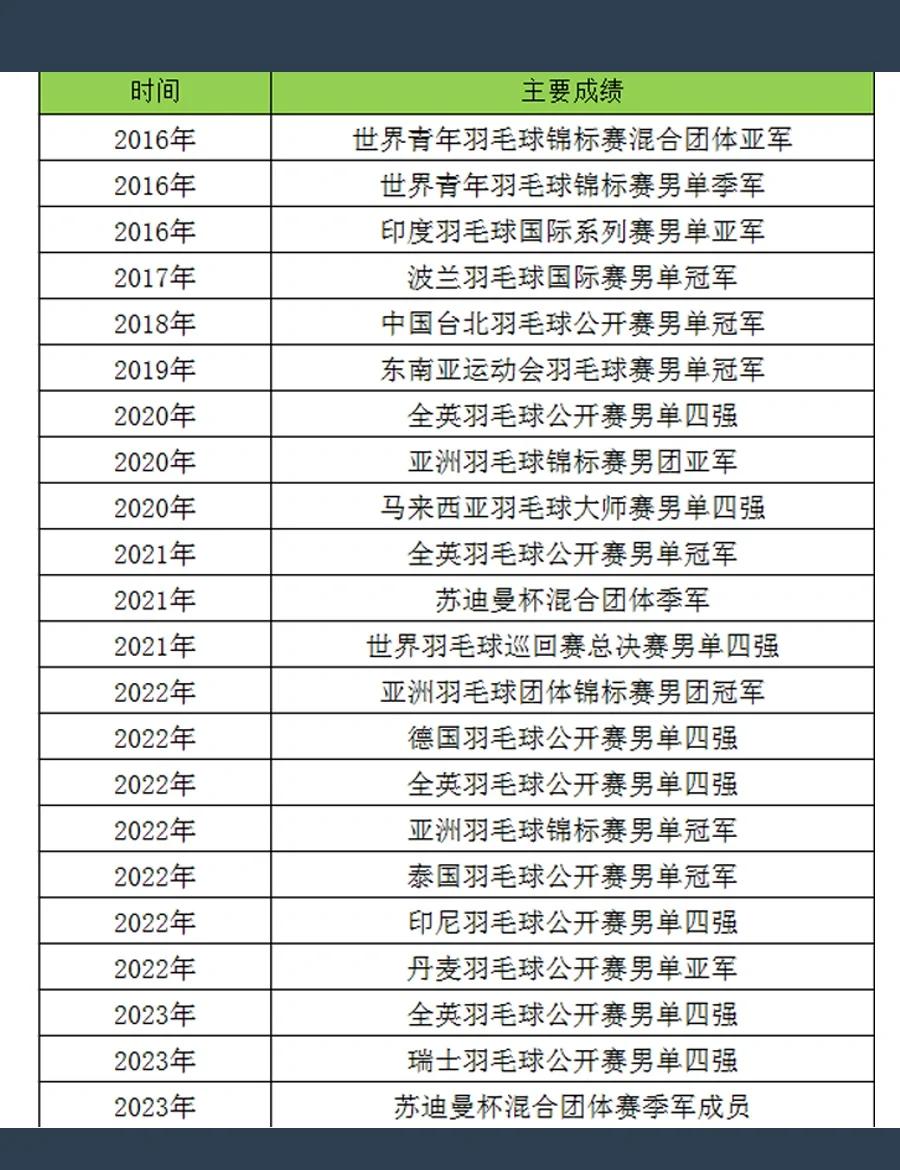 关于马来西亚队横扫法国队，李梓嘉统治全场的信息
